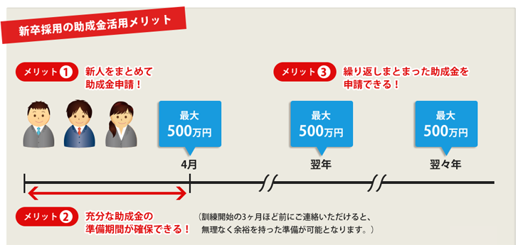 新卒採用の助成金活用メリット
